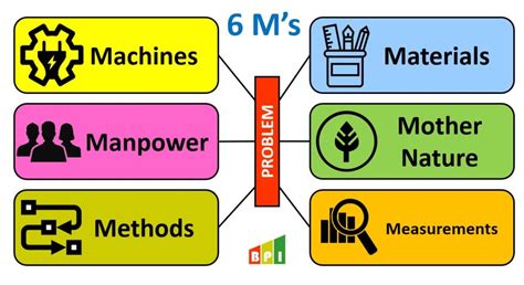 six mms|6 ms of Six Sigma